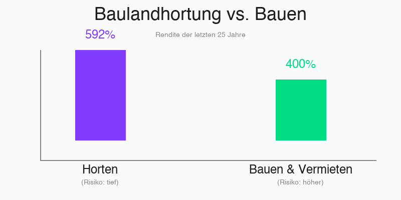 Baulandhortung Chart: 592% Rendite durch Horten vs. 400% durch Bauen